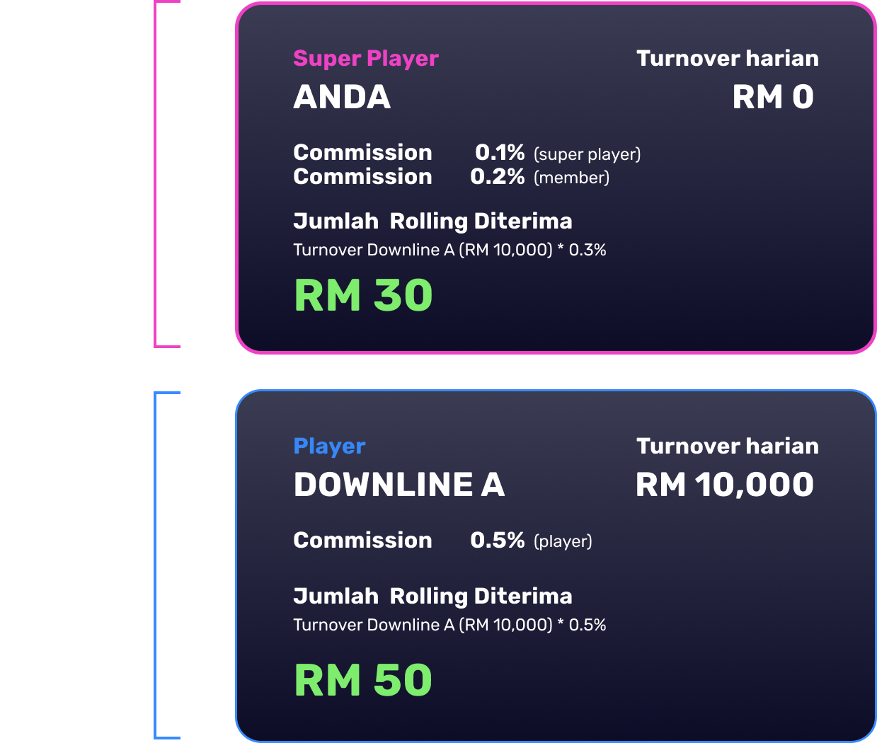 Super Player & Downline sebagai Pemain