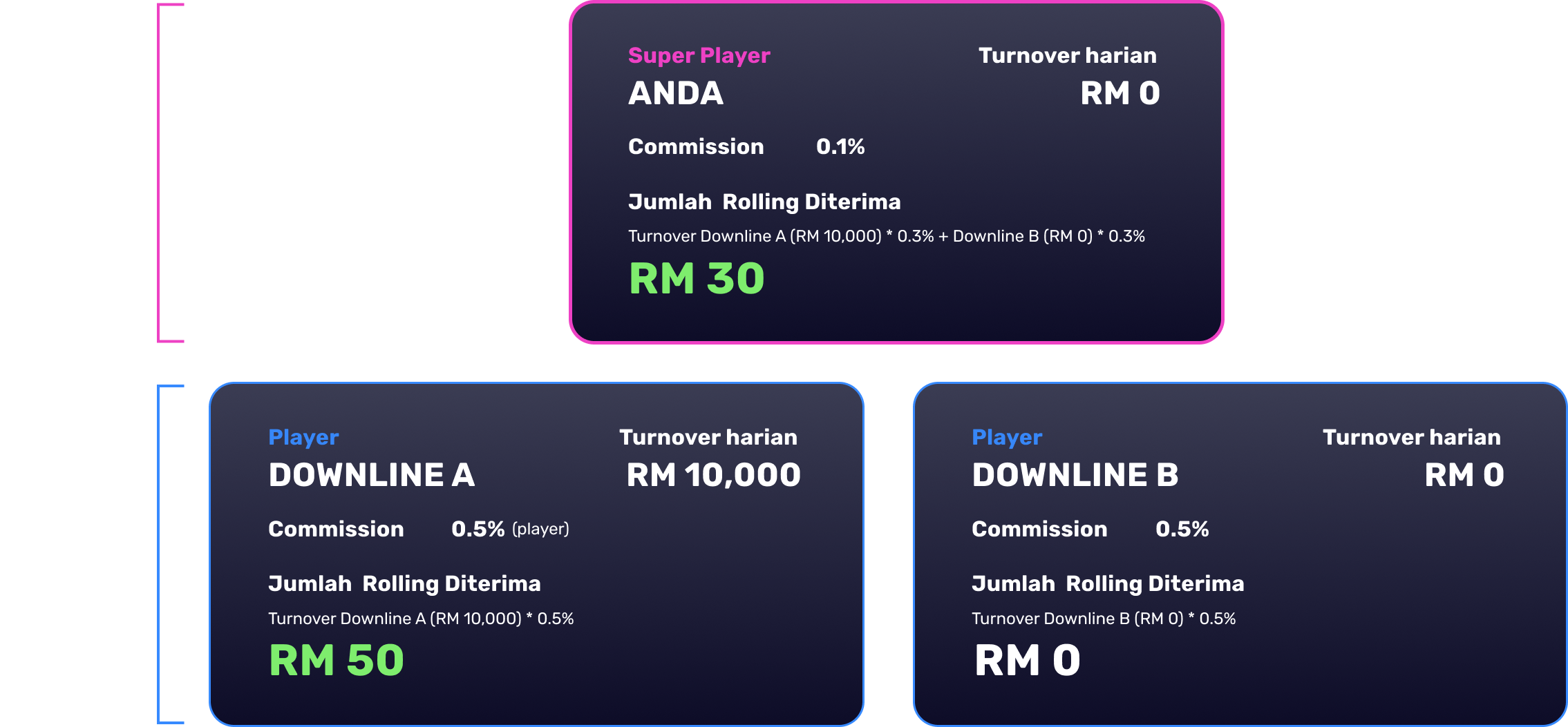 Super Player, Downline Aktif & Downline Tidak Aktif