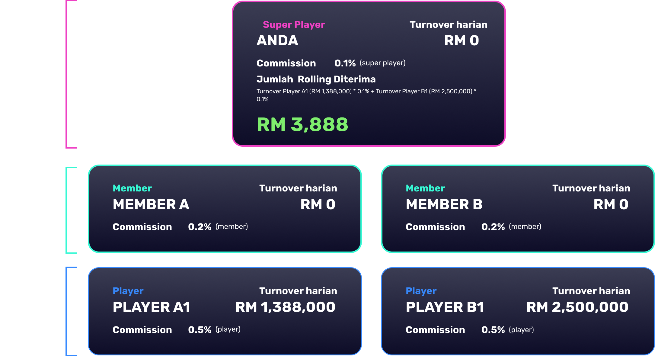 Contoh skema jumlah pendapatan anda sebagai Super Player